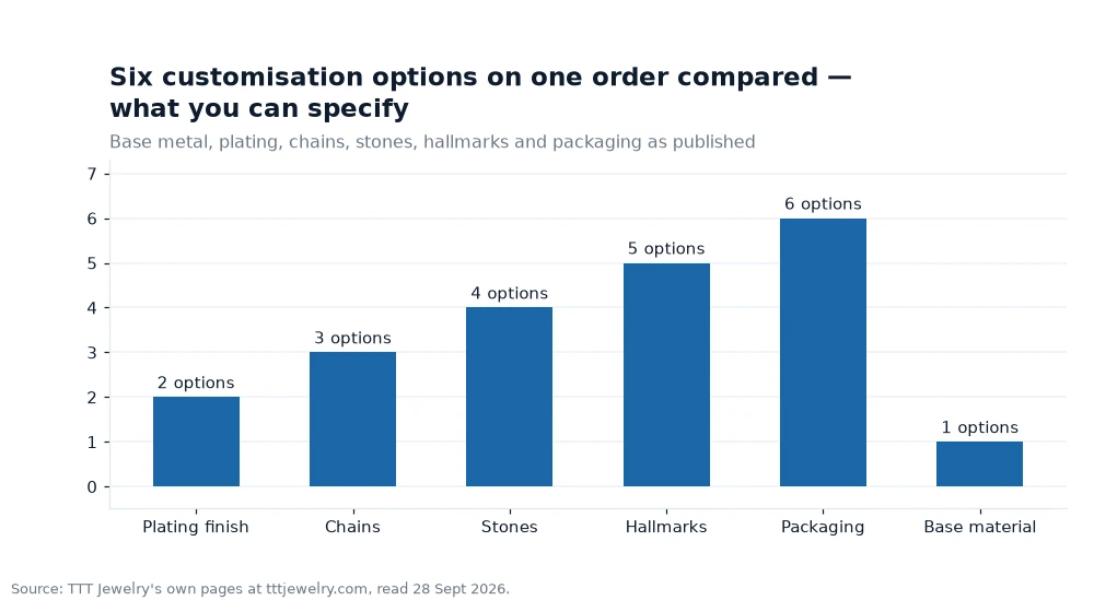 Bar chart: Six customisation options on one order compared — what you can specify